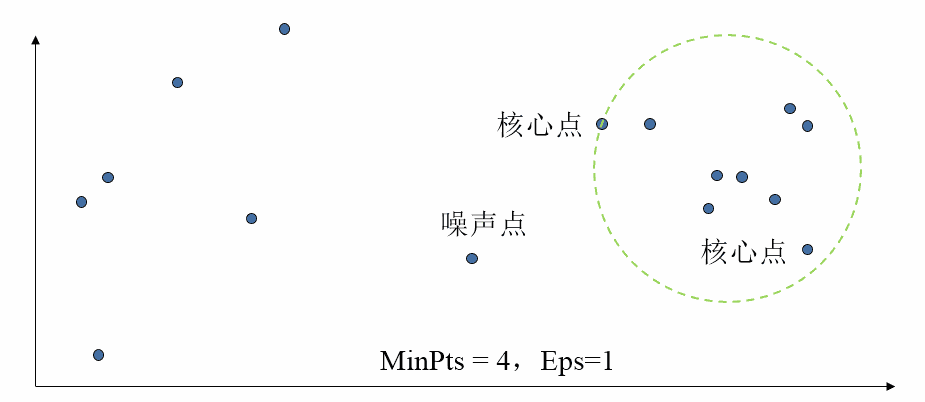 DBSCAN 示意图